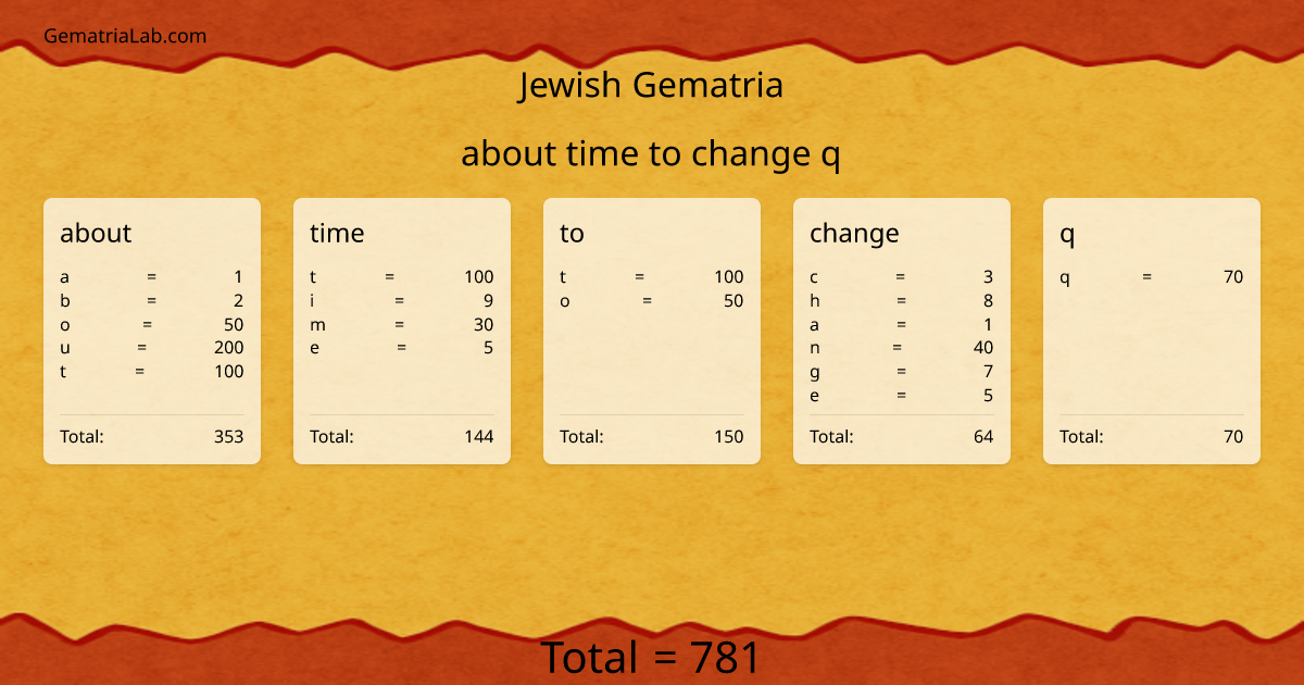 about time to change q in jewish Gematria
